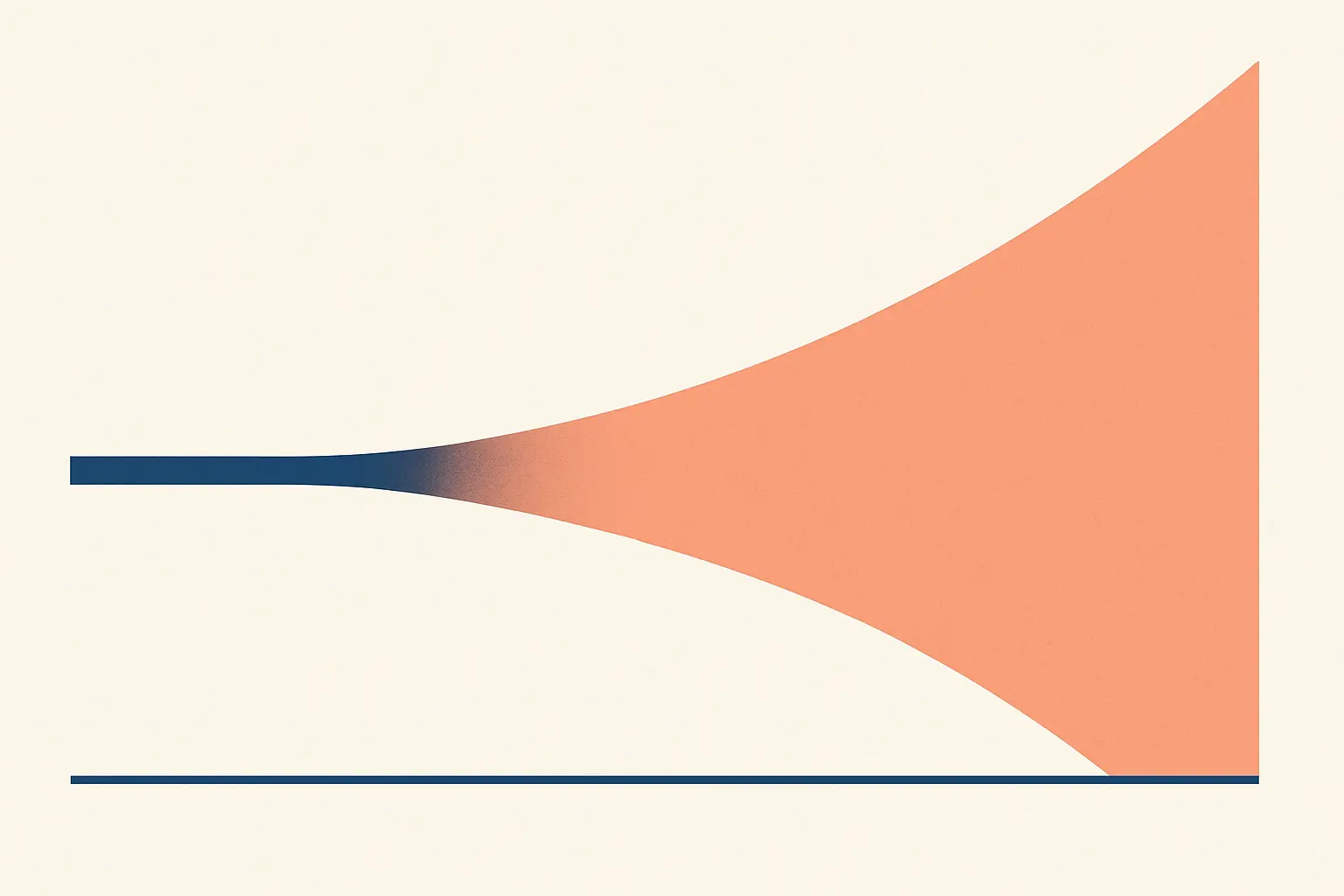 A narrow band widening into a much wider unstable band, representing regression coefficient standard errors inflating under collinearity