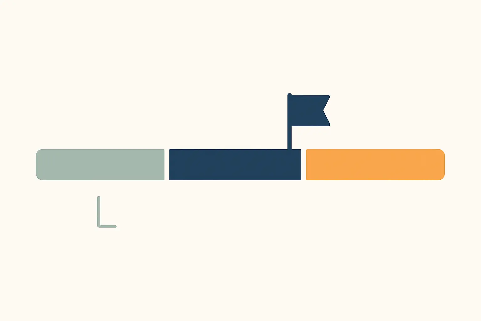 Timeline illustration of a three-year residency divided into three segments with the thesis submission point marked before the end