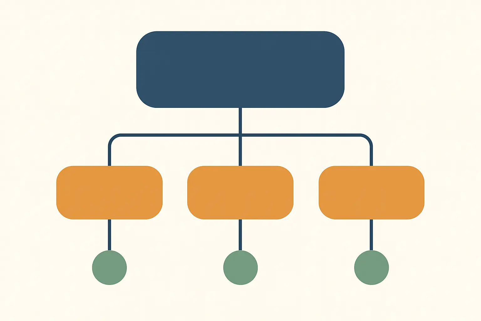 Diagram of one aim at the top branching into three specific objectives, each linked to a single outcome measure