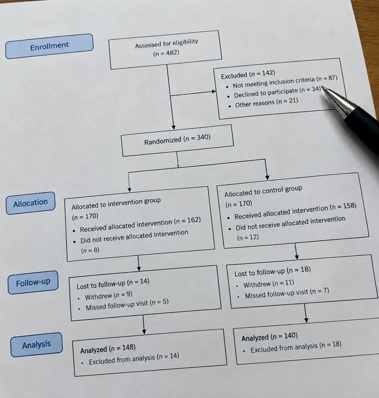 Close-up of a printed CONSORT-style participant flow diagram with a pen pointing to an exclusion box