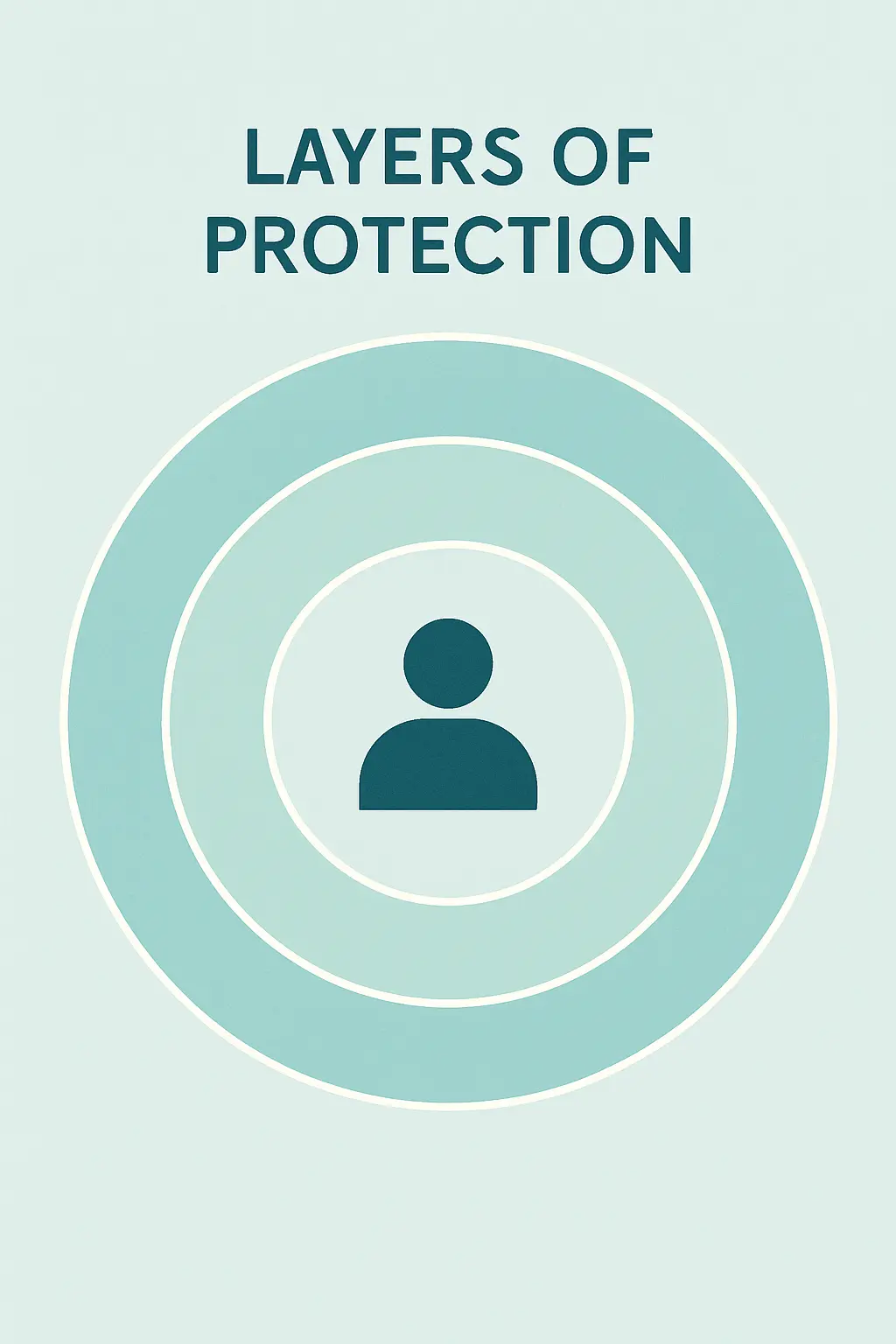 Diagram of consent, confidentiality and anonymisation as layered protections for a research participant